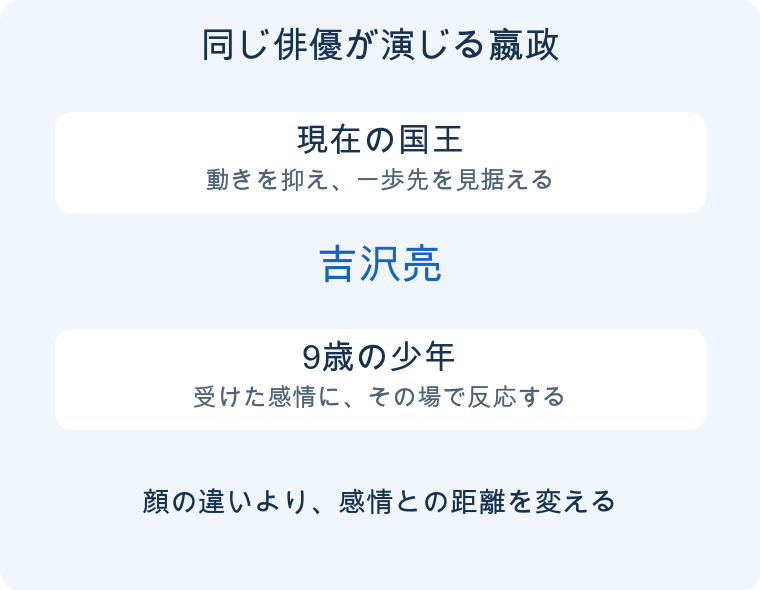 『キングダム 運命の炎』9歳の嬴政を、なぜ吉沢亮本人が演じたのかの内容を整理した解説図